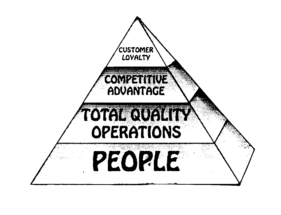  CUSTOMER LOYALTY COMPETITIVE ADVANTAGE TOTAL QUALITY OPERATIONS PEOPLE