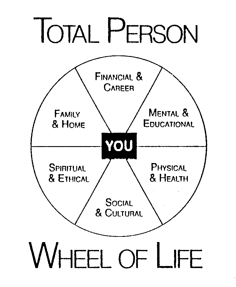  TOTAL PERSON WHEEL OF LIFE YOU FINANCIAL &amp; CAREER MENTAL &amp; EDUCATIONAL PHYSICAL &amp; HEALTH SOCIAL &amp; CULTURAL SPIRI