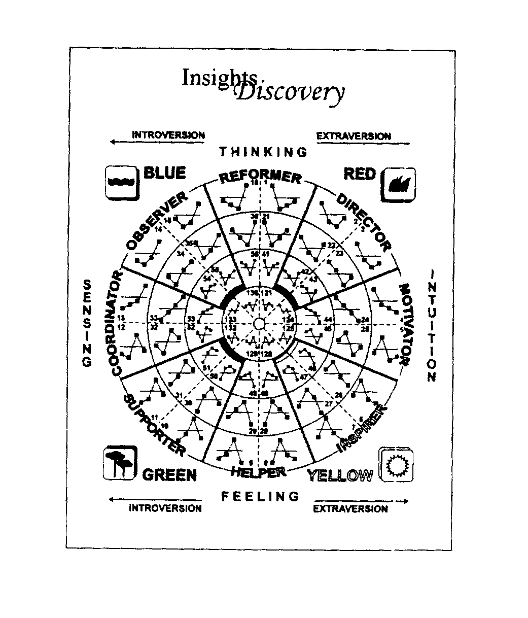 Trademark Logo INSIGHTS DISCOVERY BLUE RED GREEN YELLOW THINKING SENSING INTUITION FEELING INTROVERSION EXTRAVERSION