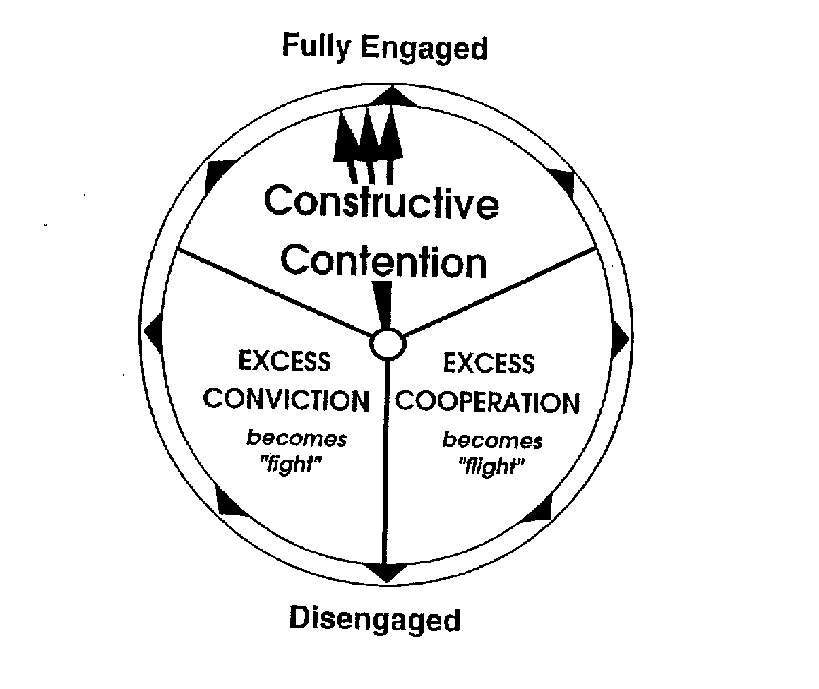  FULLY ENGAGED CONSTRUCTIVE CONTENTION EXCESS CONVICTION BECOMES "FIGHT" EXCESS COOPERATION BECOMES "FLIGHT" DISENGAGED