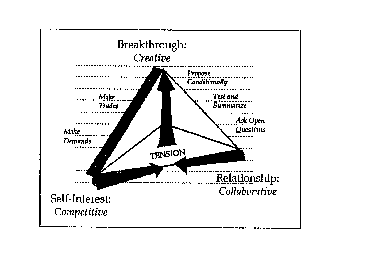  TENSION BREAKTHROUGH: CREATIVE MAKE TRADES MAKE DEMANDS SELF-INTEREST: COMPETITIVE PROPOSE CONDITIONALLY TEST AND SUMMARIZE ASK 