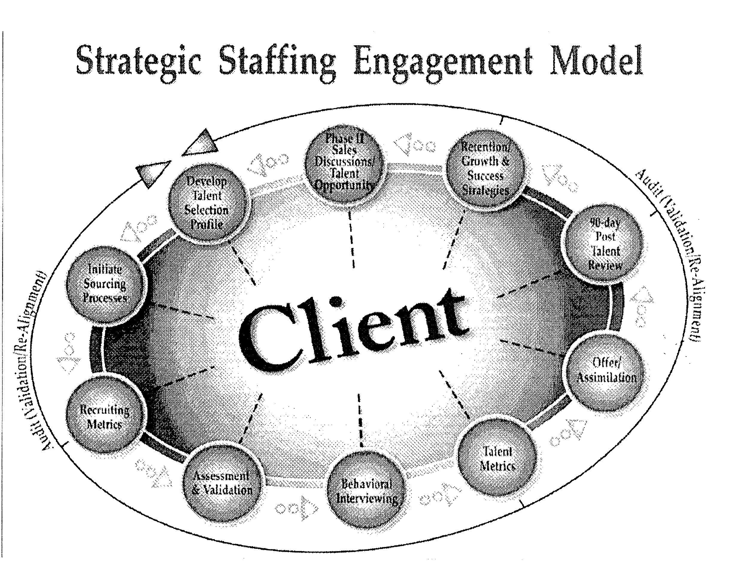  STRATEGIC STAFFING ENGAGEMENT MODEL CLIENT AUDIT (VALIDATION/RE-ALIGNMENT) AUDIT (VALIDATION/RE-ALIGNMENT) PHASE II SALES DISCUS