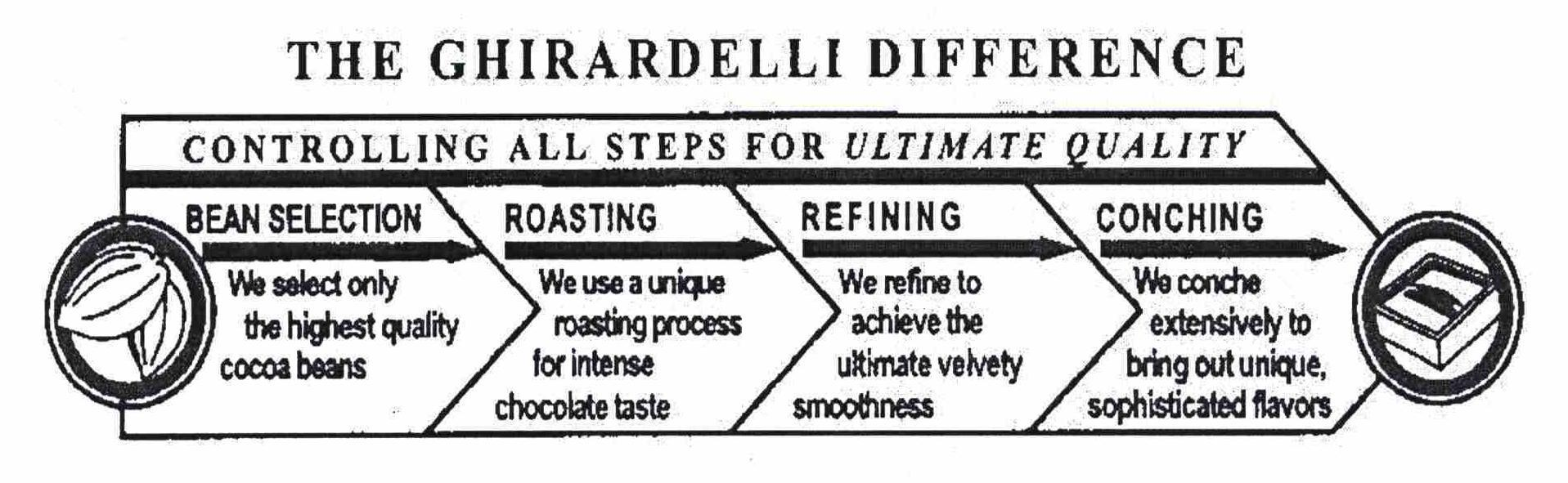  THE GHIRARDELLI DIFFERENCE CONTROLLING ALL STEPS FOR ULTIMATE QUALITY BEAN SELECTION WE SELECT ONLY THE HIGHEST QUALITY COCOA BEANS ROASTING WE USE UNIQUE ROASTING PROCESS FOR INTENSE CHOCOLATE TASTE REFINING WE REFINE TO ACHIEVE THE ULTIMATE VELVETY SMOOT