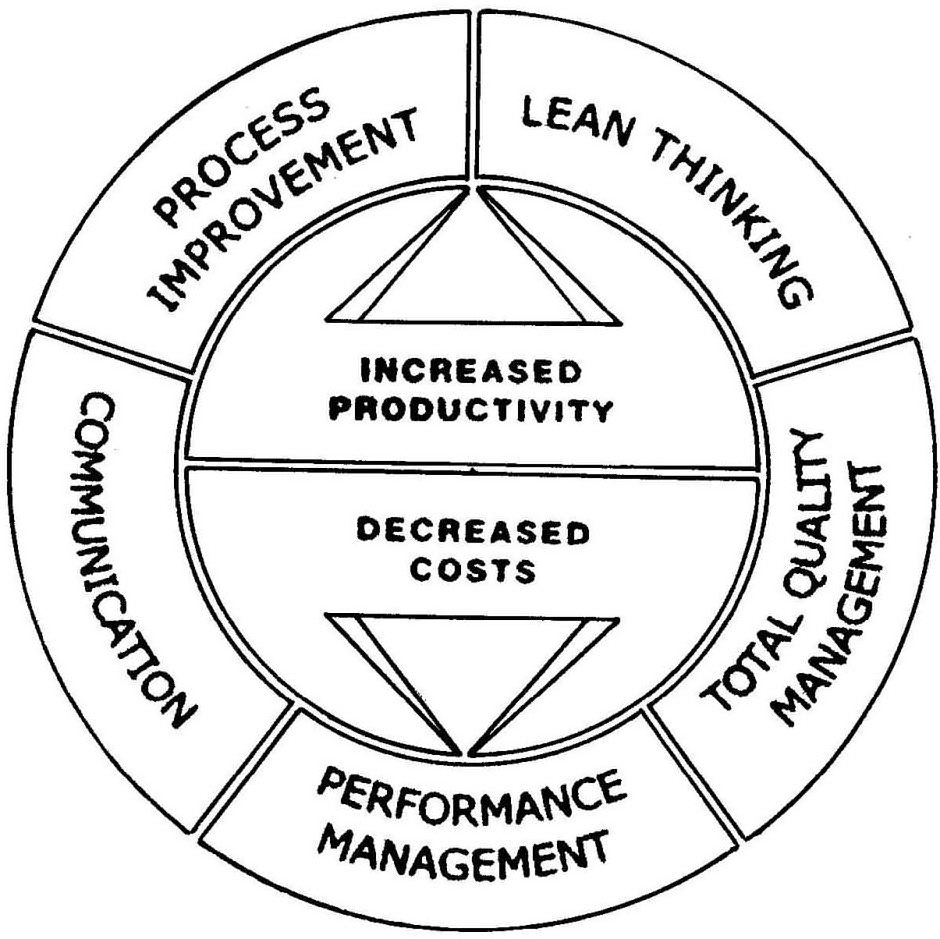  LEAN THINKING TOTAL QUALITY MANAGEMENT PERFORMANCE MANAGEMENT COMMUNICATION PROCESS IMPROVEMENT INCREASED PRODUCTIVITY DECREASED