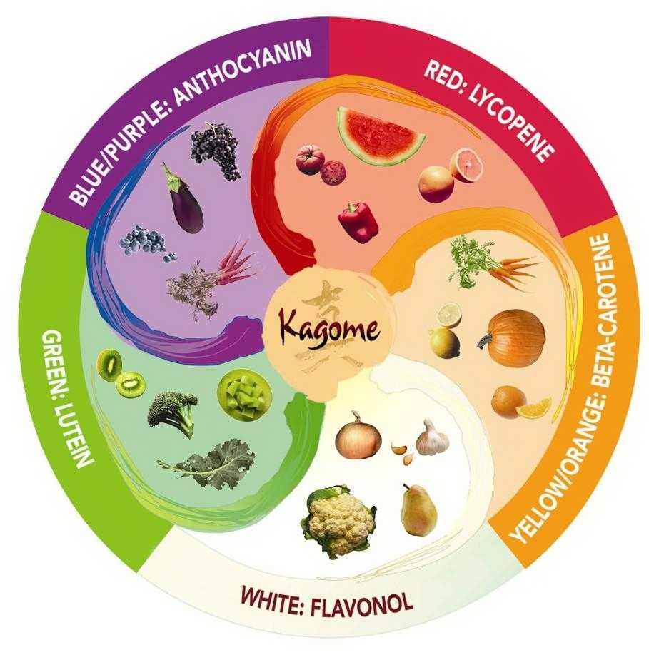  KAGOME BLUE/PURPLE: ANTHOCYANIN RED: LYCOPENE YELLOW/ORANGE: BETA-CAROTENE WHITE: FLAVONOL GREEN: LUTEIN