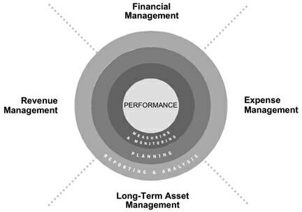  PERFORMANCE MEASURING &amp; MONITORING PLANNING REPORTING &amp; ANALYSIS FINANCIAL MANAGEMENT EXPENSE MANAGEMENT LONG-TERM ASSET