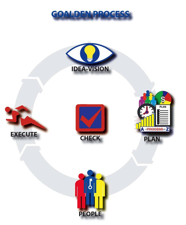 Trademark Logo GOALDEN PROCESS IDEA-VISION PLAN PEOPLE EXECUTE CHECK