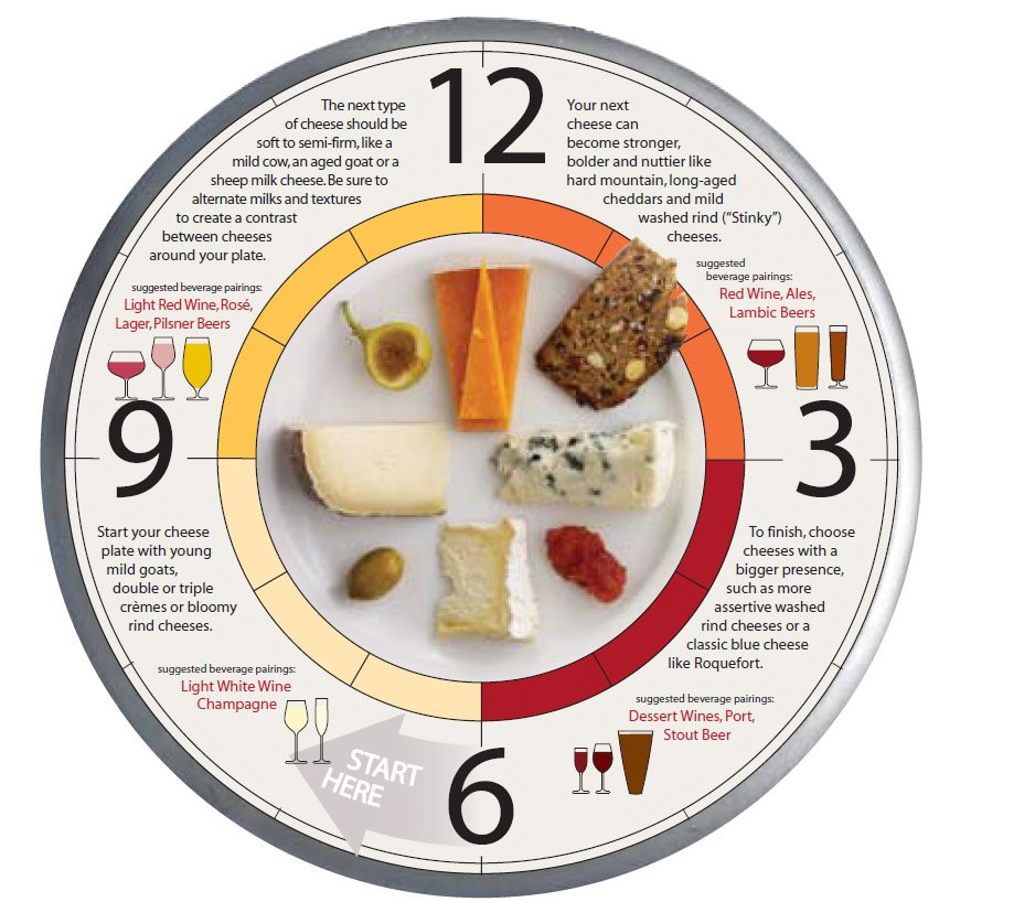  12 3 6 9 START HERE START YOUR CHEESE PLATE WITH YOUNG MILD GOATS, DOUBLE OR TRIPLE CRÃMES OR BLOOMY RIND CHEESES. SUGGESTED BE