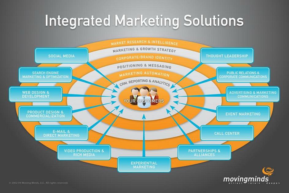  INTEGRATED MARKETING SOLUTIONS, MARKET RESEARCH &amp; INTELLIGENCE, MARKETING &amp; GROWTH STRATEGY, CORPORATE/BRAND IDENTITY, P