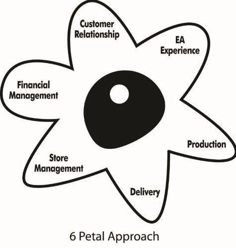Trademark Logo 6 PETAL APPROACH CUSTOMER RELATIONSHIP EA EXPERIENCE PRODUCTION DELIVERY FINANCIAL MANAGEMENT STORE MANAGEMENT