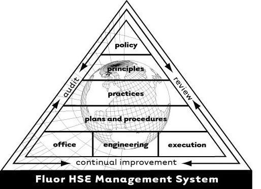  FLUOR HSE MANAGEMENT SYSTEM AUDIT REVIEW CONTINUAL IMPROVEMENT POLICY PRINCIPLES PRACTICES PLANS AND PROCEDURES OFFICE ENGINEERI