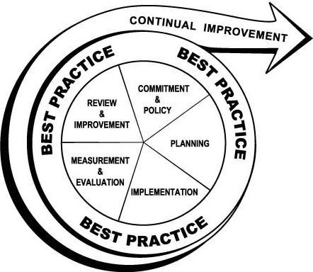  BEST PRACTICE CONTINUAL IMPROVEMENT REVIEW &amp; IMPROVEMENT COMMITMENT &amp; POLICY PLANNING MEASUREMENT &amp; EVALUATION IMPLE