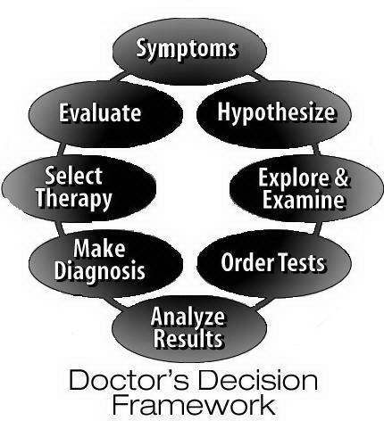  DOCTOR'S DECISION FRAMEWORK SYMPTOMS EVALUATE SELECT THERAPY MAKE DIAGNOSIS ANALYZE RESULTS ORDER TESTS EXPLORE &amp; EXAMINE HY