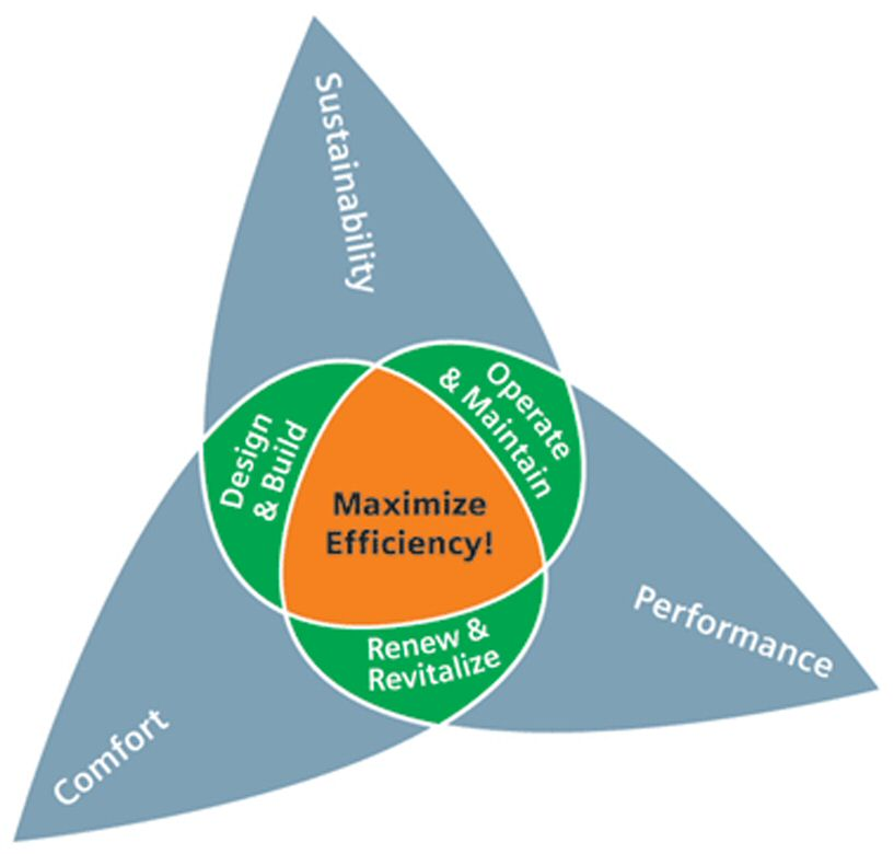  SUSTAINABILITY PERFORMANCE COMFORT OPERATE &amp; MAINTAIN RENEW &amp; REVITALIZE