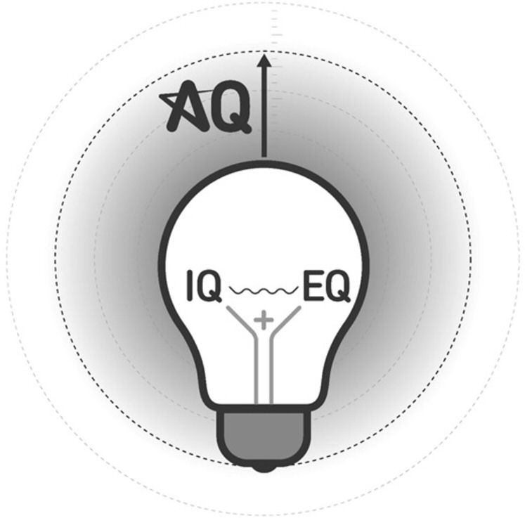  AQ IQ EQ