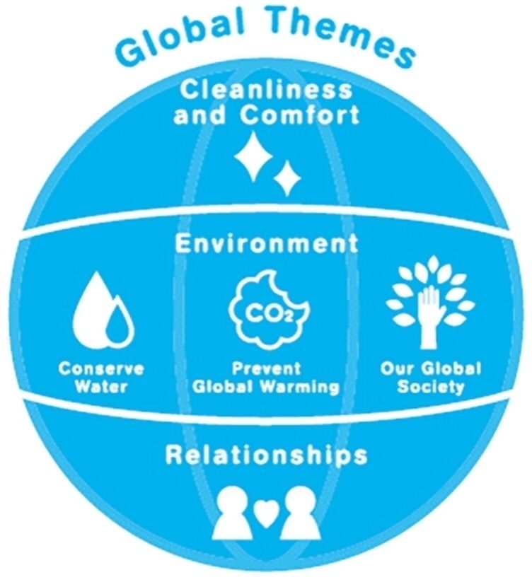  GLOBAL THEMES CLEANLINESS AND COMFORT ENVIRONMENT CONSERVE WATER PREVENT GLOBAL WARMING OUR GLOBAL SOCIETY RELATIONSHIPS