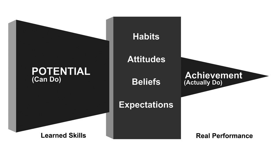  POTENTIAL (CAN DO) LEARNED SKILLS HABITS ATTITUDES BELIEFS EXPECTATIONS ACHIEVEMENT (ACTUALLY DO) REAL PERFORMANCE