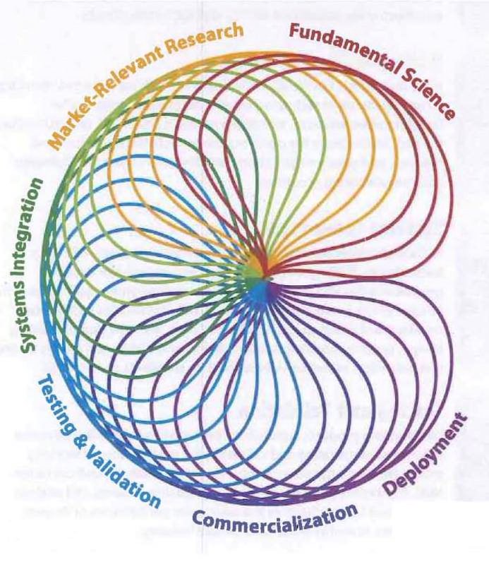 Trademark Logo FUNDAMENTAL SCIENCE MARKET-RELEVANT RESEARCH SYSTEMS INTEGRATION TESTING &amp; VALIDATION COMMERCIALIZATION DEPLOYMENT