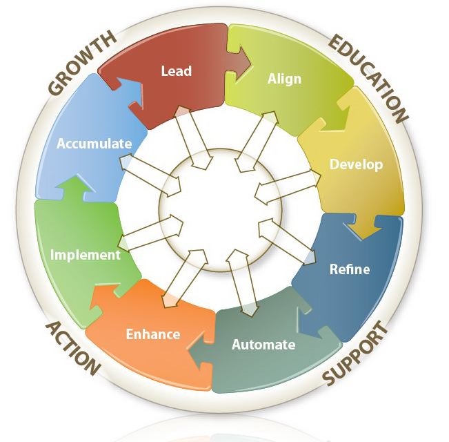  GROWTH EDUCATION ACTION SUPPORT LEAD ALIGN DEVELOP REFINE AUTOMATE ENHANCE IMPLEMENT ACCUMULATE