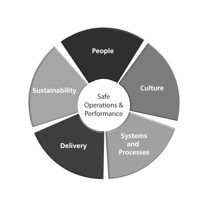 Trademark Logo SAFE OPERATIONS &amp; PERFORMANCE PEOPLE CULTURE SYSTEMS AND PROCESSES DELIVERY SUSTAINABILITY
