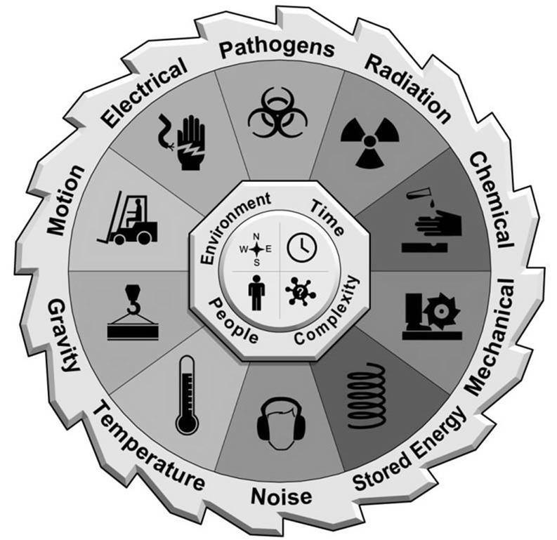 PATHOGENS RADIATION CHEMICAL MECHANICAL STORED ENERGY NOISE TEMPERATURE GRAVITY MOTION ELECTRICAL ENVIRONMENT TIME PEOPLE COMPLE