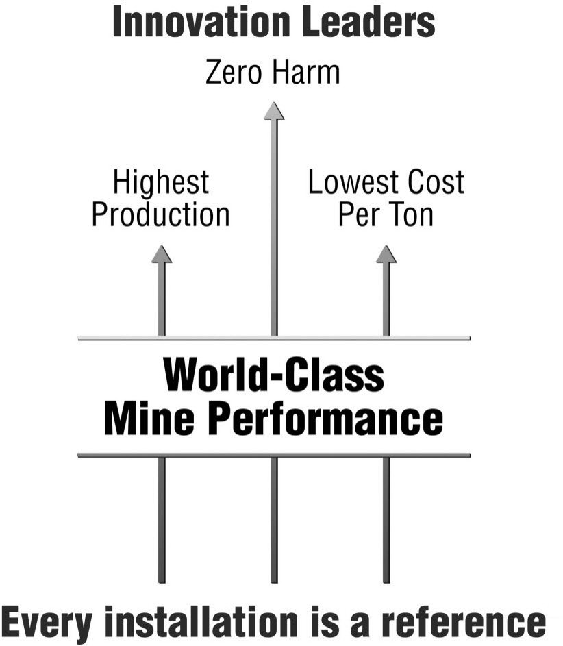  INNOVATION LEADERS ZERO HARM HIGHEST PRODUCTION LOWEST COST PER TON WORLD-CLASS MINE PERFORMANCE EVERY INSTALLATION IS A REFEREN
