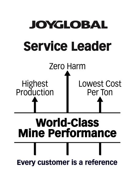 Trademark Logo JOY GLOBAL SERVICE LEADER ZERO HARM HIGHEST PRODUCTION LOWEST COST PER TON WORLD-CLASS MINE PERFORMANCE EVERY CUSTOMER IS A REFE