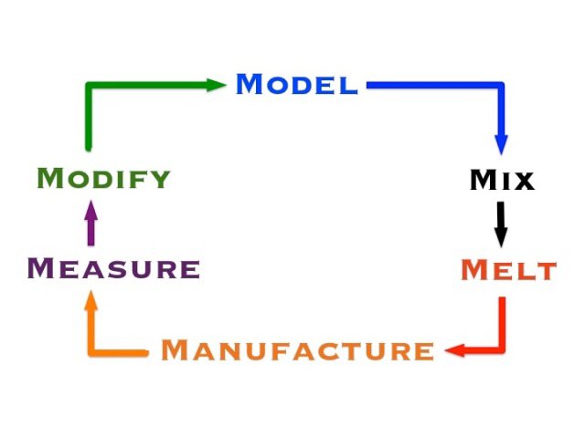  MODEL MIX MELT MANUFACTURE MEASURE MODIFY