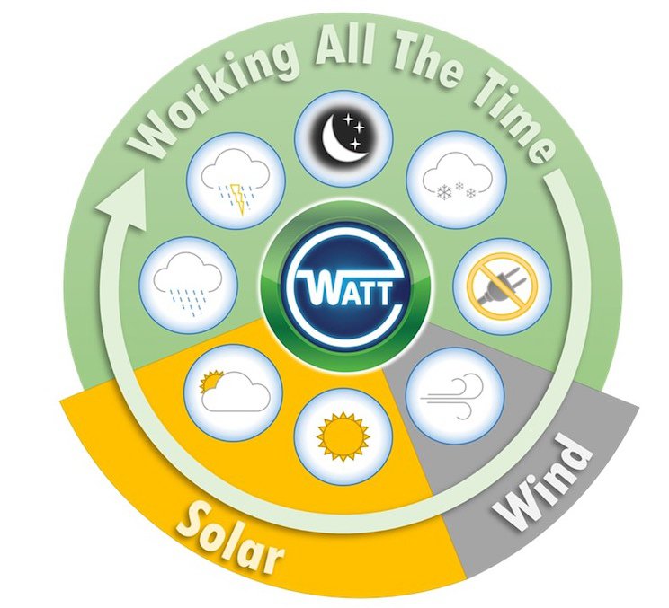 Trademark Logo WORKING ALL THE TIME WATT SOLAR WIND