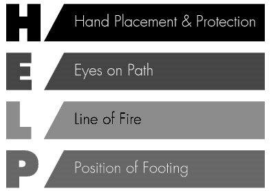  H HAND PLACEMENT &amp; PROTECTION E EYES ONPATH L LINE OF FIRE P POSITION OF FOOTING