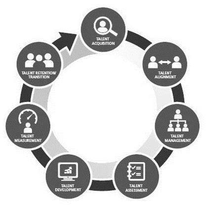  TALENT ACQUISITION TALENT ALIGNMENT TALENT MANAGEMENT TALENT ASSESSMENT TALENT DEVELOPMENT TALENT MEASUREMENT TALENT RETENTION T