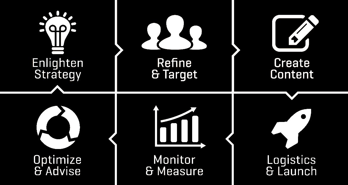 Trademark Logo ENLIGHTEN STRATEGY REFINE & TARGET CREATE CONTENT LOGISTICS & LAUNCH MONITOR & MEASURE OPTIMIZE & ADVISE