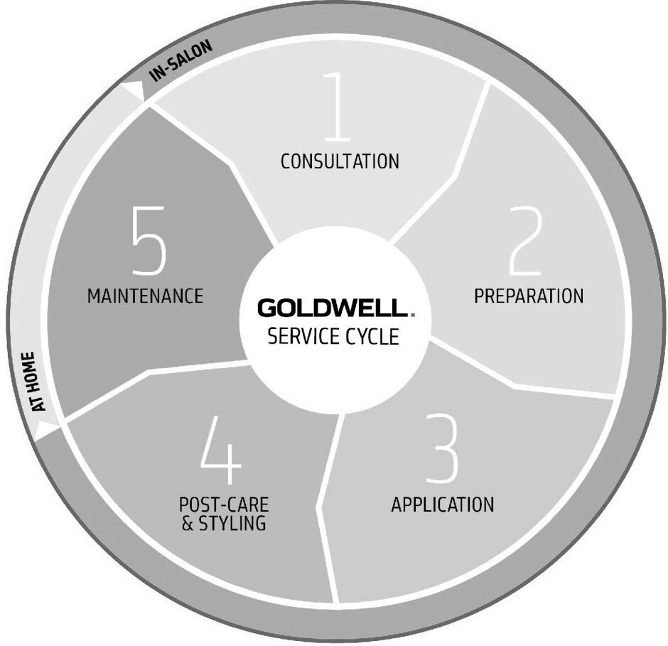 GOLDWELL. SERVICE CYCLE IN-SALON AT HOME 1 CONSULTATION 2 PREPARATION 3 APPLICATION 4 POST-CARE &amp; STYLING 5 MAINTENANCE
