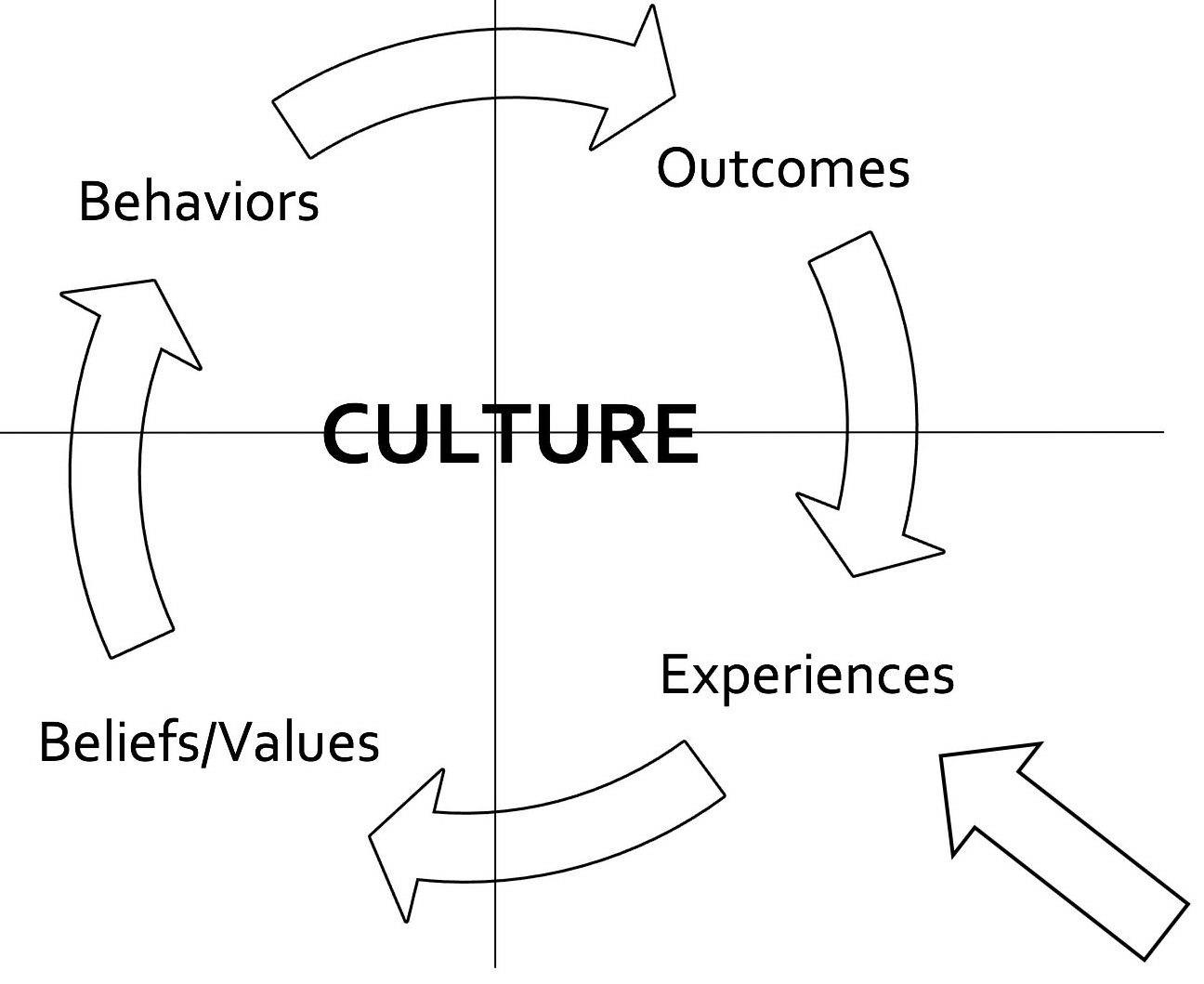 Trademark Logo CULTURE BEHAVIORS OUTCOMES EXPERIENCES BELIEFS/VALUES