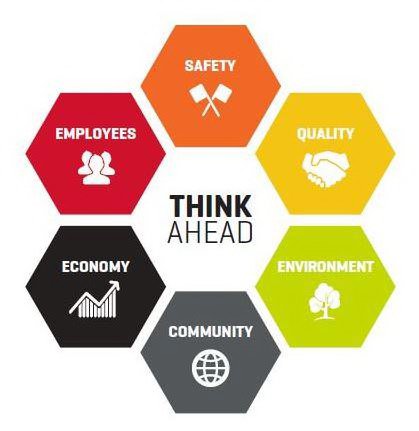  THINK AHEAD SAFETY QUALITY ENVIRONMENT COMMUNITY ECONOMY EMPLOYEES