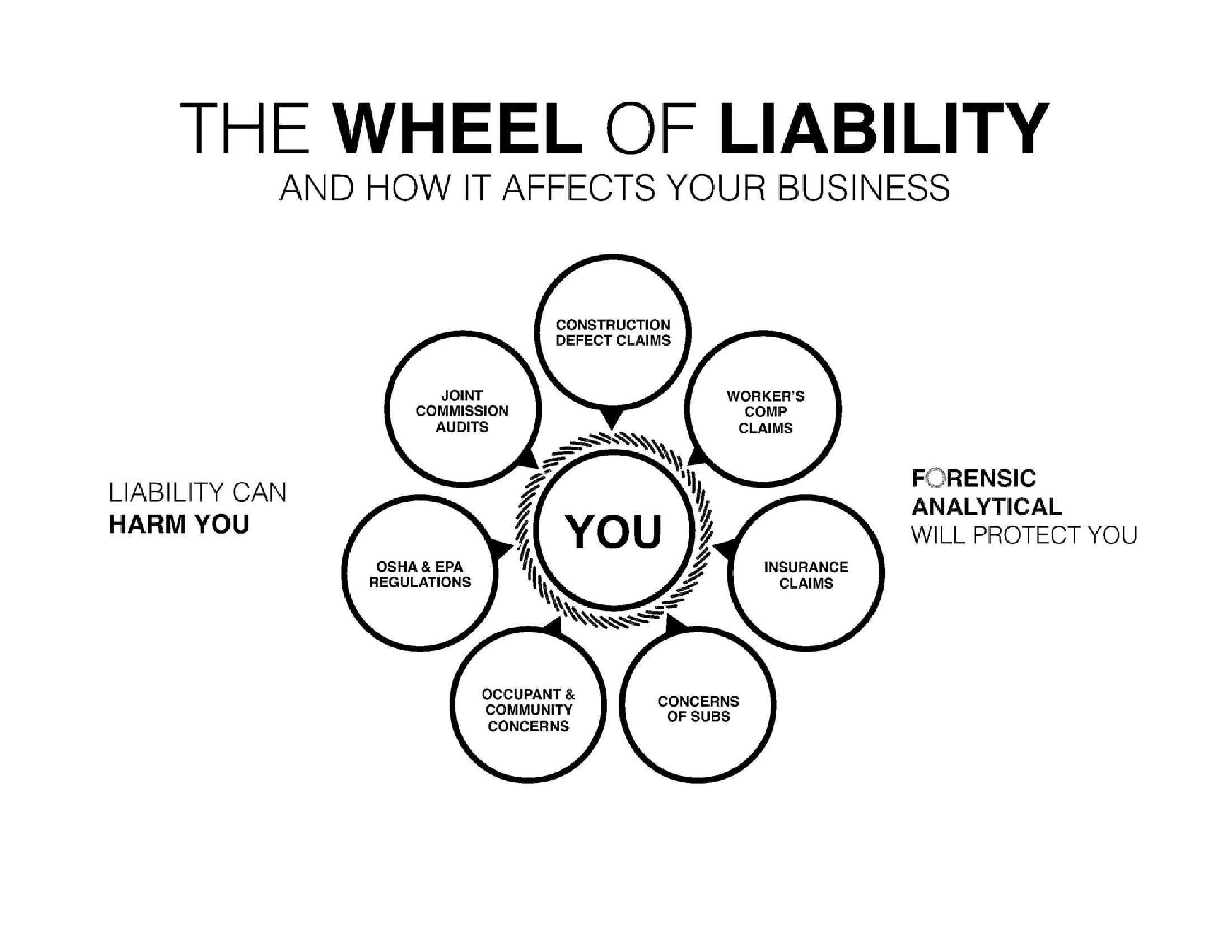 Trademark Logo THE WHEEL OF LIABILITY AND HOW IT AFFECTS YOUR BUSINESS LIABILITY CAN HARM YOU CONSTRUCTION DEFECT CLAIMS WORKER'S COMP CLAIMS INSURANCE CLAIMS CONCERNS OF SUBS OCCUPANT & COMMUNITY CONCERNS OSHA & EPAREGULATIONS JOINT COMMISSION AUDITS YOU FORENSIC ANALYTICAL WILL PROTECT YOU
