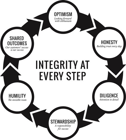  INTEGRITY AT EVERY STEP OPTIMISM LOOKING FORWARD WITH ENTHUSIASM HONESTY BUILDING TRUST EVERY DAY DILIGENCE ATTENTION TO DETAIL 