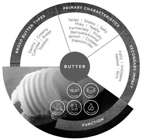  BUTTER BROAD TYPES PRIMARY CHARACTERISTICS SECONDARY IMPACT FUNCTION SAVORY CREAMY CULTURED SWEET TOASTED TANGY GRASSY SALTY MIL