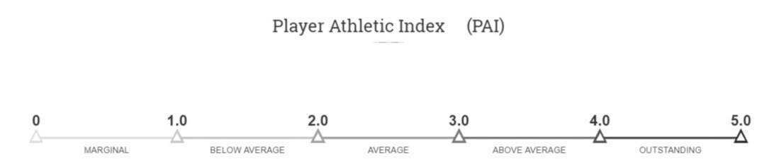 Trademark Logo PLAYER ATHLETIC INDEX (PAI) 0 1.0 2.0 3.0 4.0 5.0 MARGINAL BELOW AVERAGE AVERAGE ABOVE AVERAGE OUTSTANDING