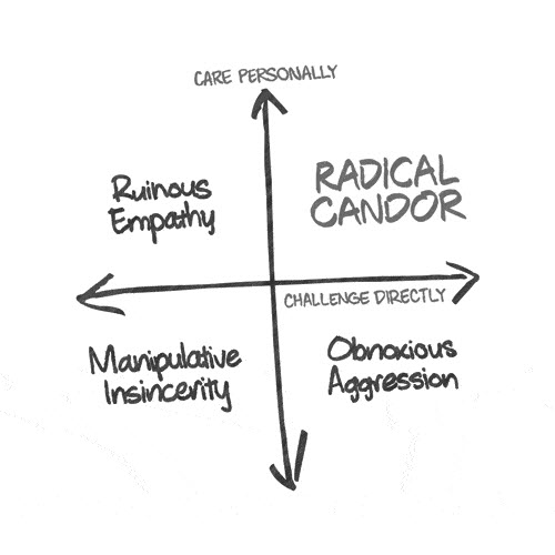  CARE PERSONALLY RADICAL CANDOR CHALLENGE DIRECTLY OBNOXIOUS AGGRESSION MANIPULATIVE INSINCERITY RUINOUS EMPATHY