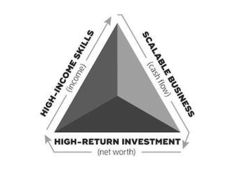  HIGH-INCOME SKILLS (INCOME) SCALABLE BUSINESS (CASH FLOW) HIGH-RETURN INVESTMENT (NET WORTH)