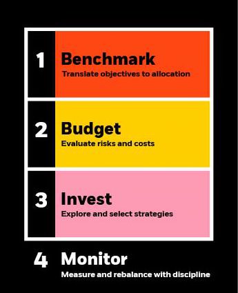  1 BENCHMARK TRANSLATE OBJECTIVES TO ALLOCATION 2 BUDGET EVALUATE RISKS AND COSTS 3 INVEST EXPLORE AND SELECT STRATEGIES 4 MONITOR MEASURE AND REBALANCE WITH DISCIPLINE