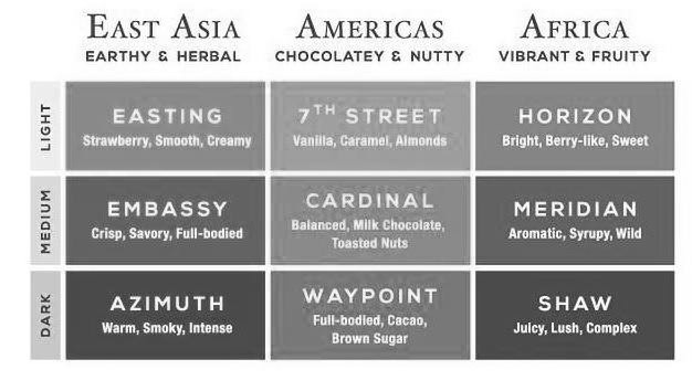  EAST ASIA AMERICAS AFRICA EARTHY &amp; HERBAL CHOCOLATEY &amp; NUTTY VIBRANT &amp; FRUITY LIGHT EASTING STRAWBERRY, SMOOTH, CREAMY 7TH STREET VANILLA, CARAMEL, ALMONDS HORIZON BRIGHT, BERRY-LIKE, SWEET MEDIUM EMBASSY CRISP, SAVORY, FULL-BODIED CARDINAL BAL