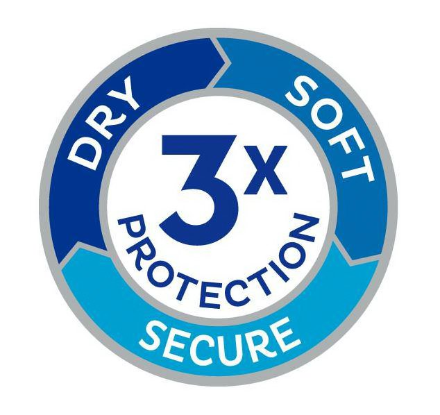 Trademark Logo DRY SOFT SECURE 3X PROTECTION