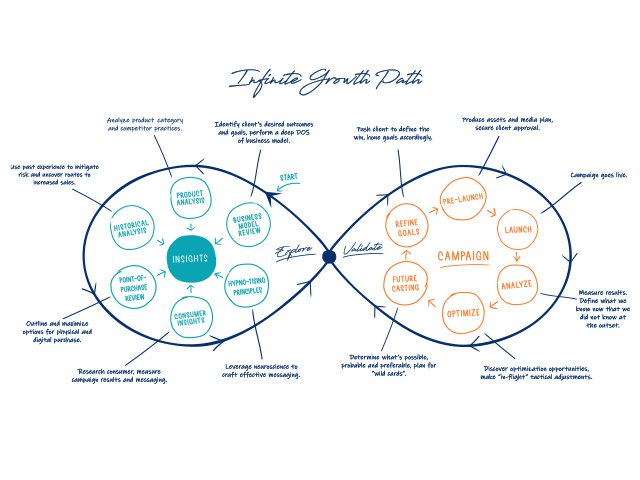  INFINITE GROWTH PATH EXPLORE START INSIGHTS BUSINESS MODEL REVIEW PRODUCT ANALYSIS HISTORICAL ANALYSIS POINT-OF-PURCHASE REVIEW CONSUMER INSIGHTS HYPNO-TISING PRINCIPLES. IDENTIFY CLIENT'S DESIRED OUTCOMES AND GOALS, PERFORM A DEEP DOS OF BUSINESS MODEL. A