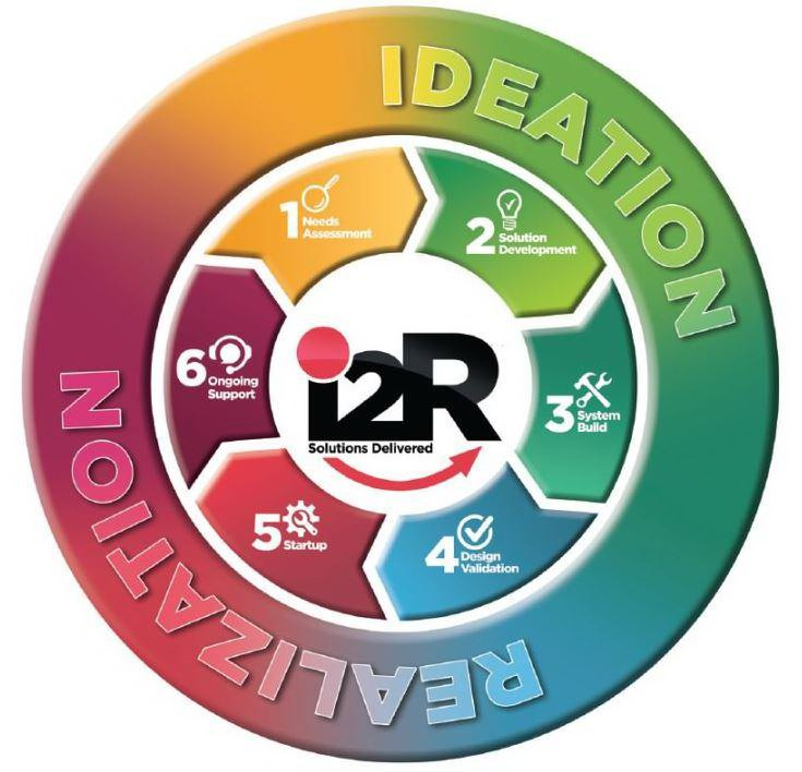  I2R SOLUTIONS DELIVERED IDEATION REALIZATION 1 NEEDS ASSESSMENT 2 SOLUTION DEVELOPMENT 3 SYSTEM BUILD 4 DESIGN VALIDATION 5 STARTUP 6 ONGOING SUPPORT