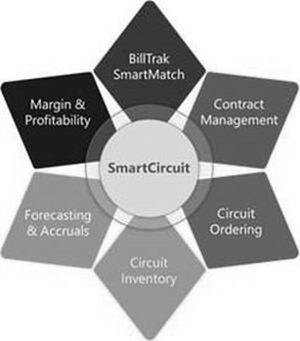 SMARTCIRCUIT BILLTRAK SMARTMATCH CONTRACT MANAGEMENT CIRCUIT ORDERING CIRCUIT INVENTORY FORECASTING &amp; ACCRUALS MARGIN &amp; PROFITABILITY