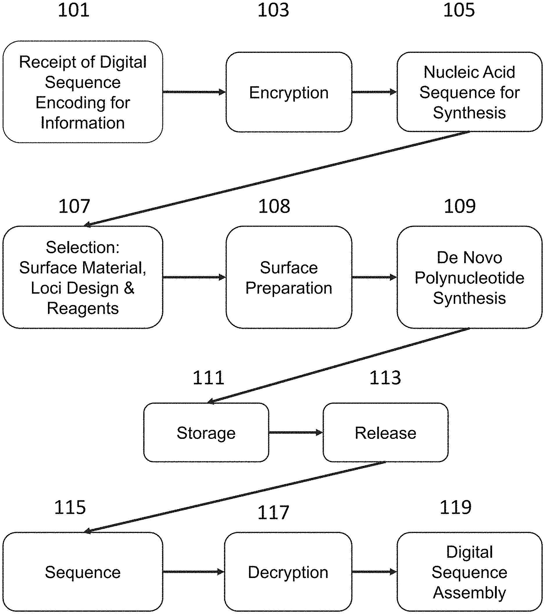 DNA-based digital information storage with sidewall electrodes